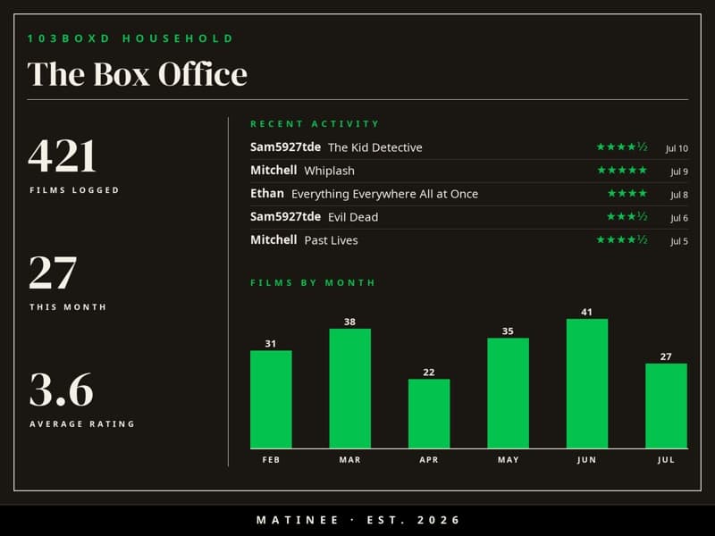 The Matinee Box Office screen: films logged this month, recent reviews from three friends with star ratings, and a films-by-month chart